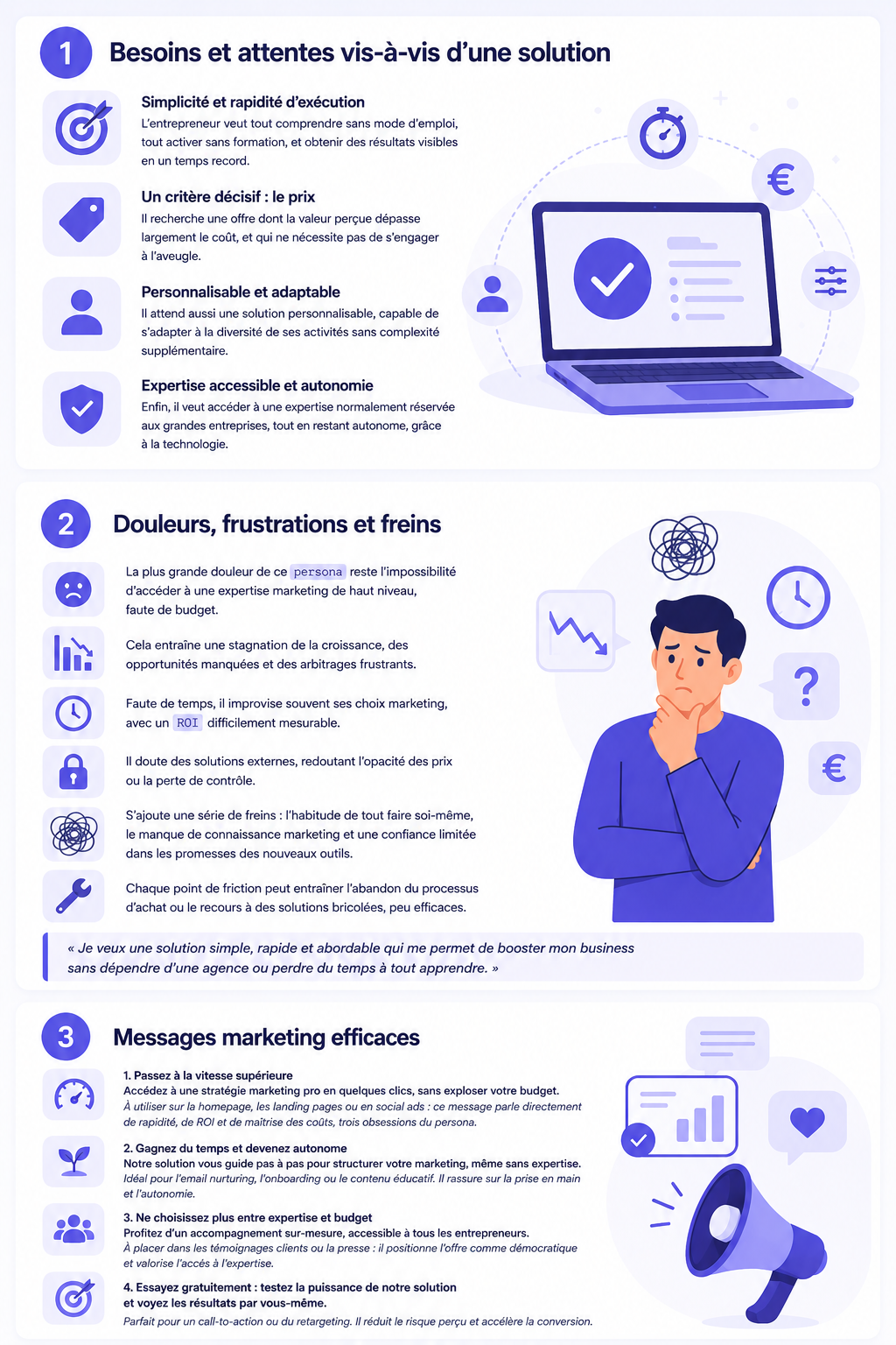 Exemple de buyer persona marketing avec besoins, frustrations, freins et messages marketing dans Ostratia