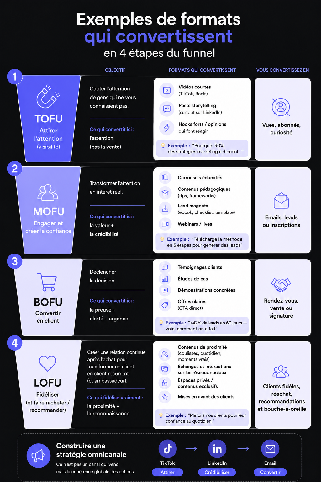 Schéma simple des formats à utiliser par étape du funnel pour convertir Ostraita