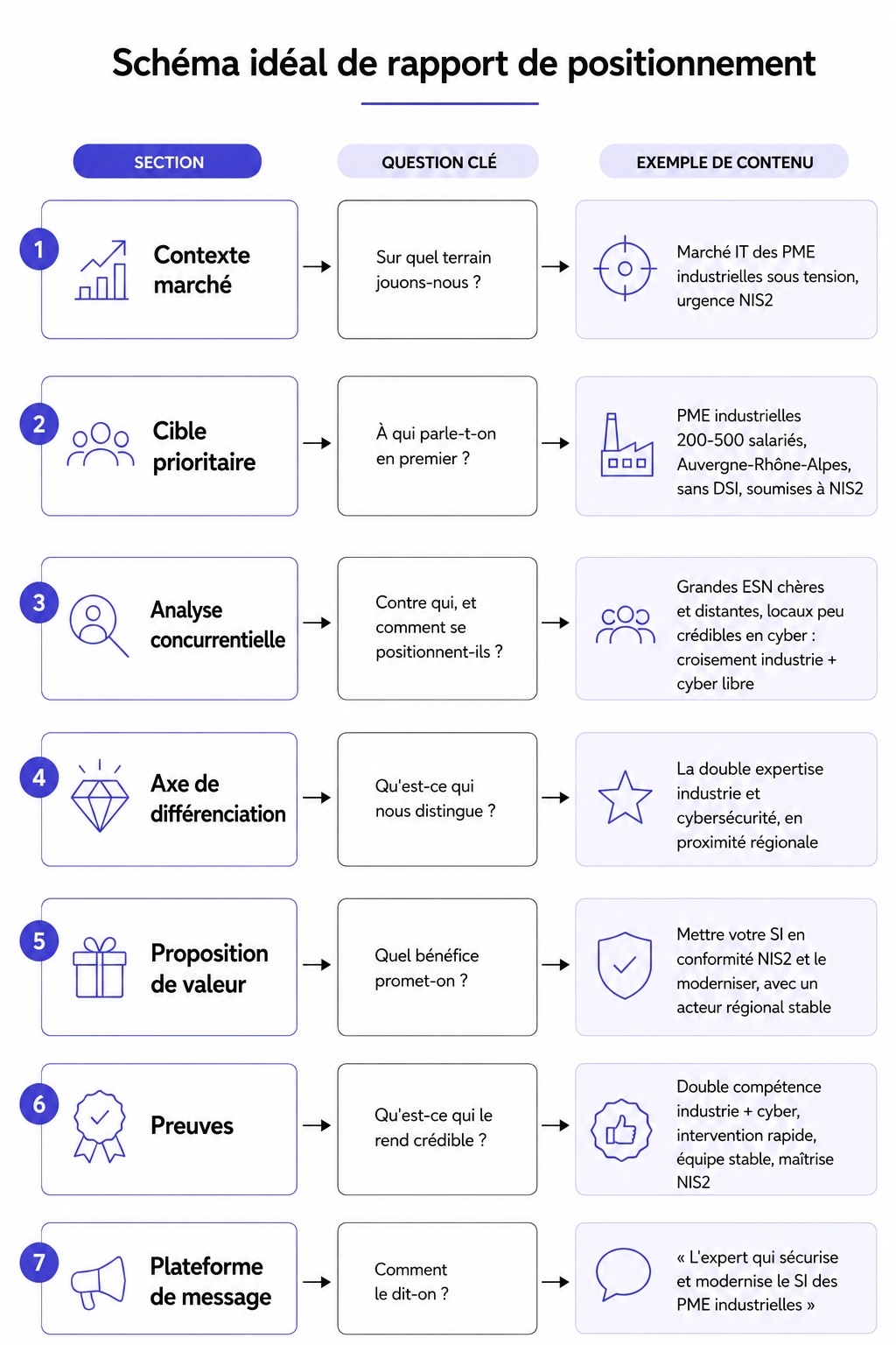 Schéma du contenu d'un rapport de positionnement fait par Ostratia