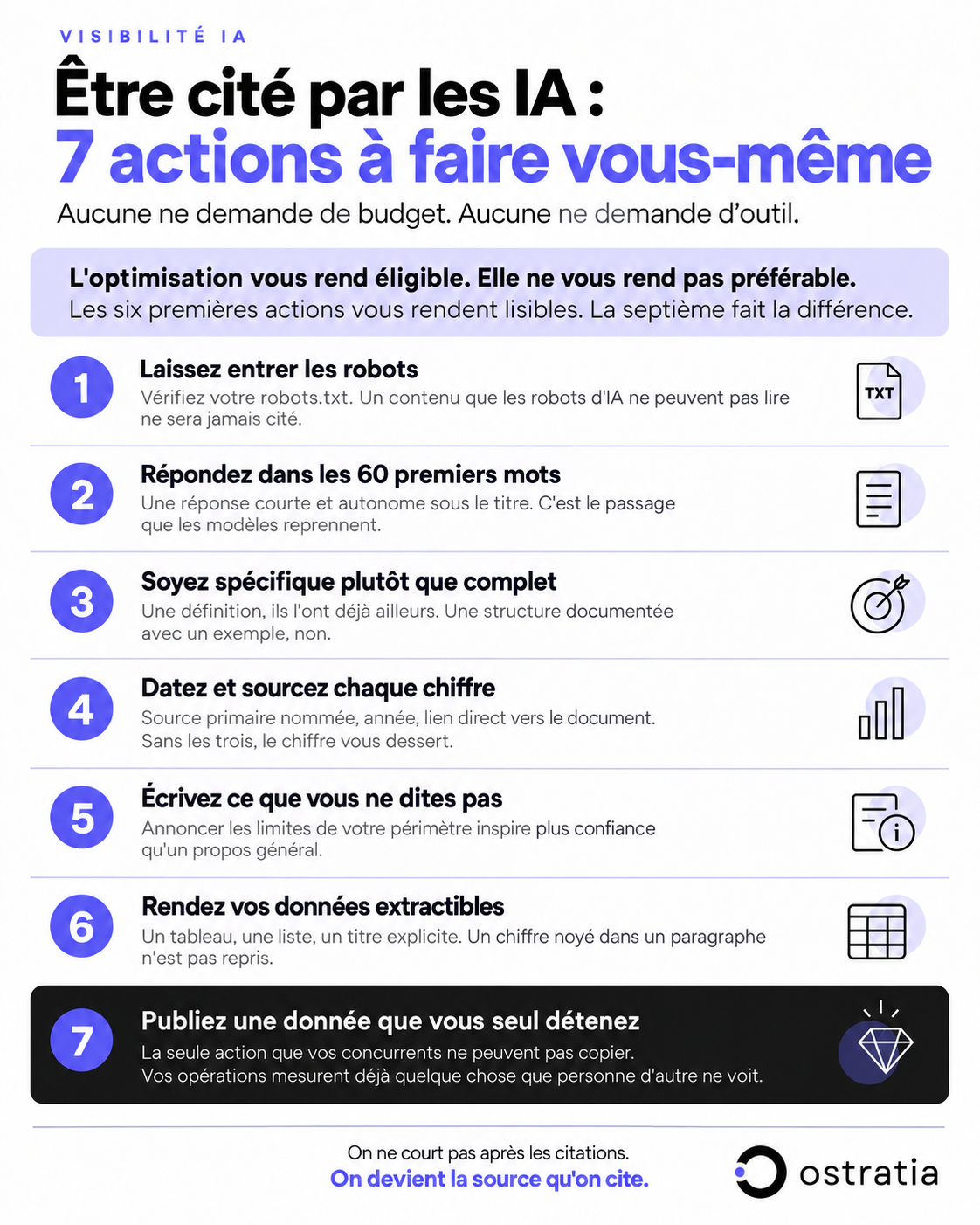 Sept actions à faire pour être cité par les IA - Ostratia
