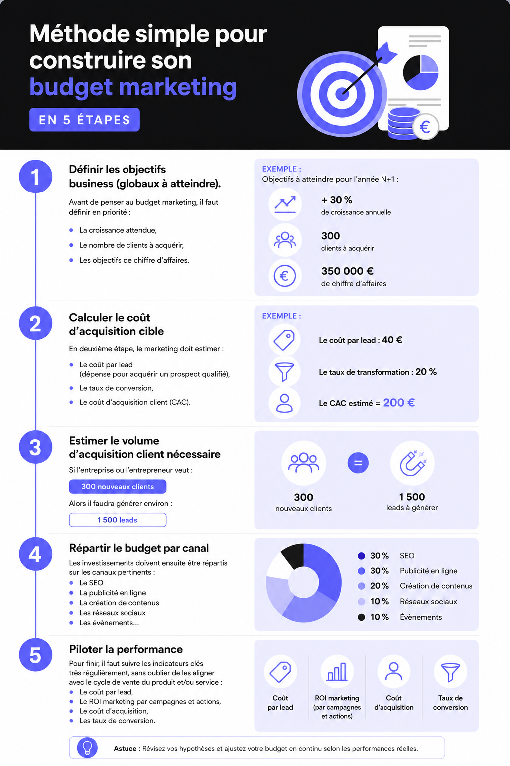 Méthode simple pour calculer son budget marketing en 2026 - Ostratia