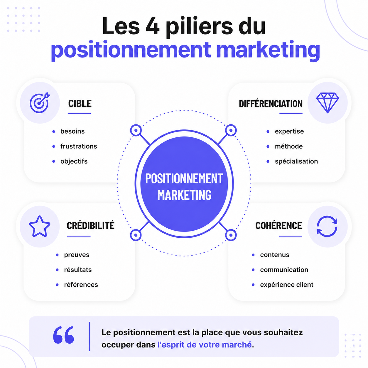 Ostratia et les 4 pilliers du positionnement marketing